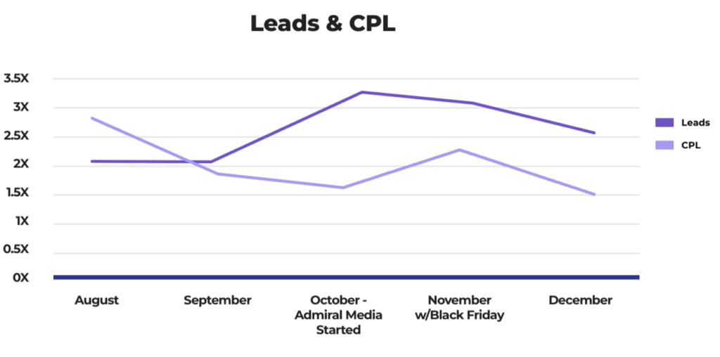 leads-and-cpl