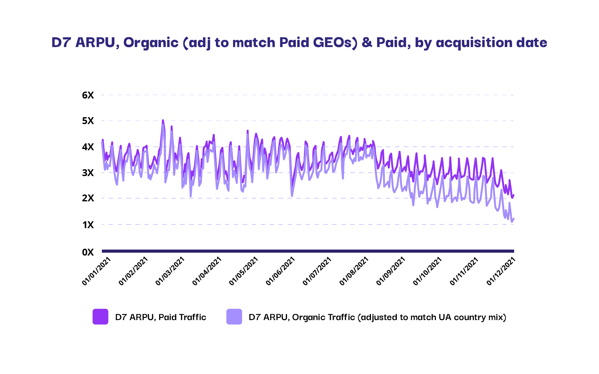UA Performance Organic & Paid Traffic - Declining UA revenue