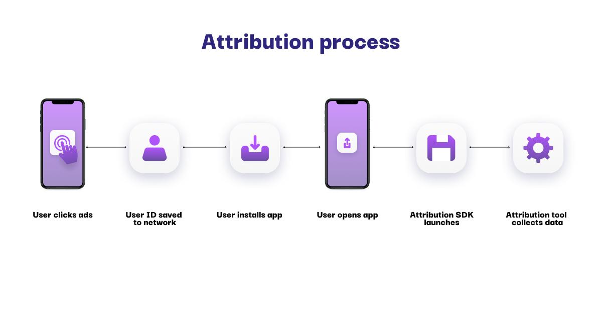 Mobile Attribution after iOS14