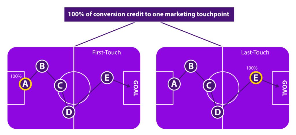single touch attribution model