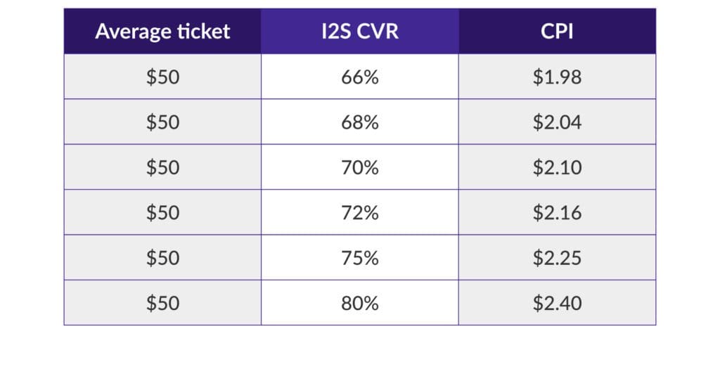 Paid UA campaigns operational tips