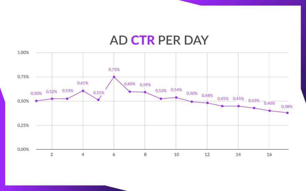 Paid UA campaigns operational tips