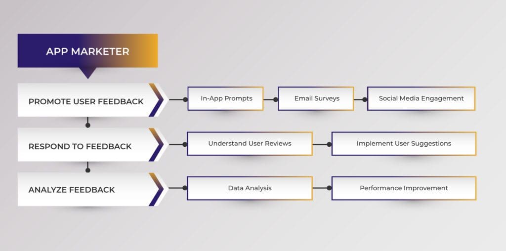 Image illustrating the process of utilizing user feedback in App Store Optimization (ASO), emphasizing the importance of reviews, strategies to encourage feedback, and the role of negative comments as opportunities for app improvement