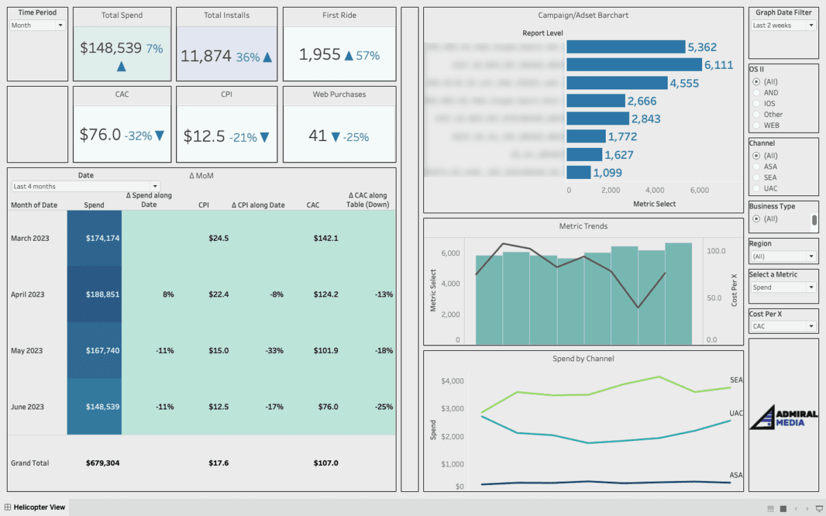 Tableau Strategic dashboard by Admiral Media