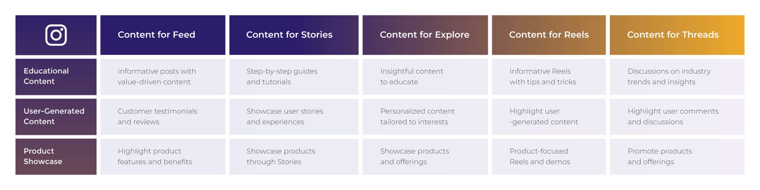 Moving consumers on Instagram from awareness to the consideration stage.