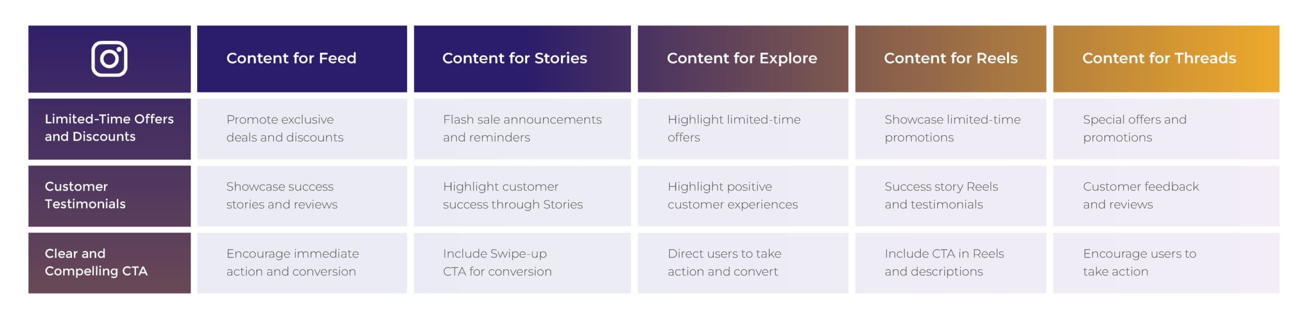 Scale your conversions on Instagram. Understand the different algorithms and create the right content, for each placement.