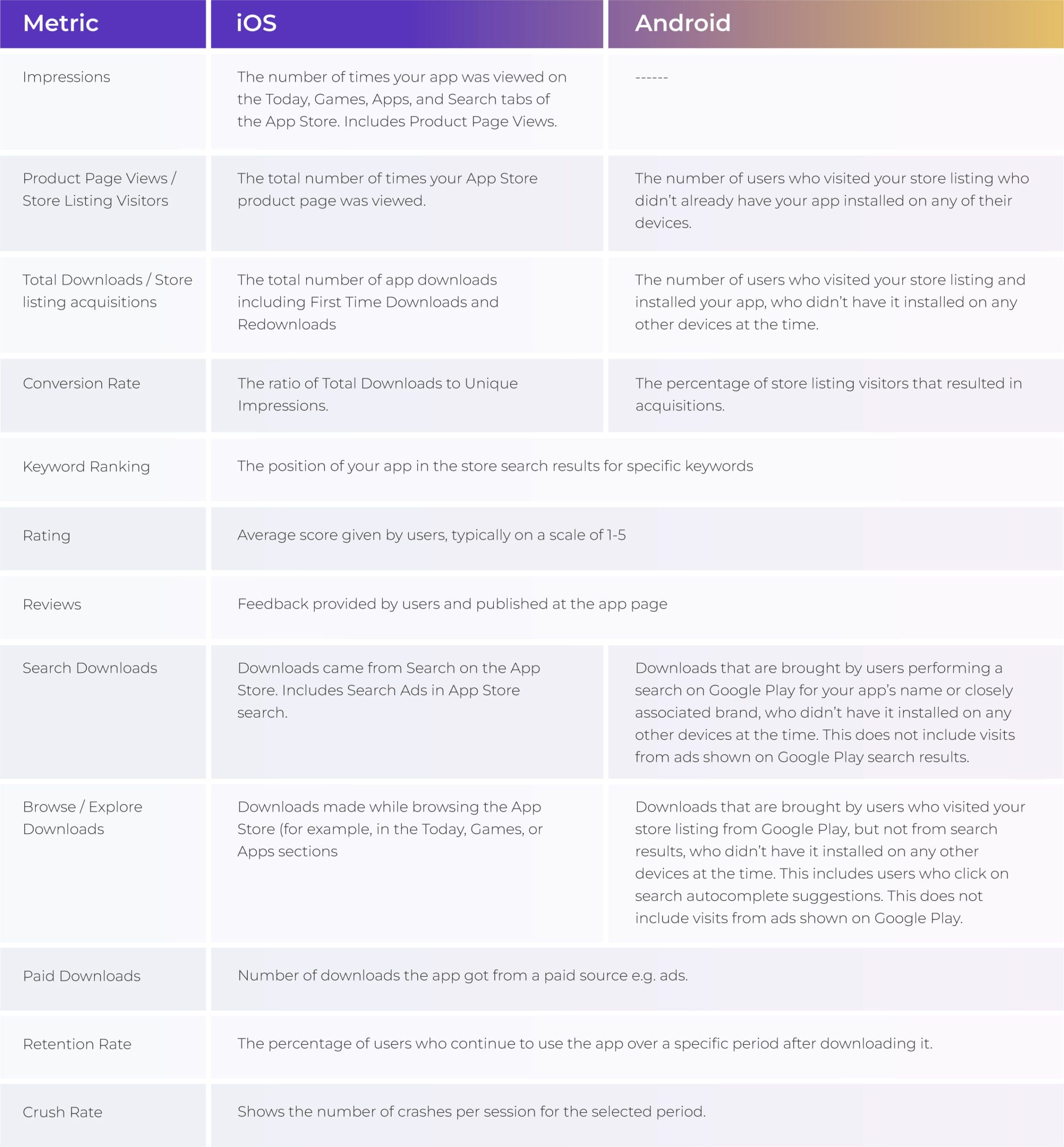 This image is a table comparing app performance metrics across iOS and Android platforms. The left column lists metrics such as Impressions, Product Page Views/Store Listing Visitors, Total Downloads/Store listing acquisitions, Conversion Rate, Keyword Ranking, Rating, Reviews, Search Downloads, Browse/Explore Downloads, Paid Downloads, Retention Rate, and Crush Rate. The middle column provides definitions for these metrics on the iOS platform, and the right column provides the definitions for the Android platform. Some entries for Android are marked with dashes, indicating missing information. The table has a purple header and alternating white and light purple rows for readability.