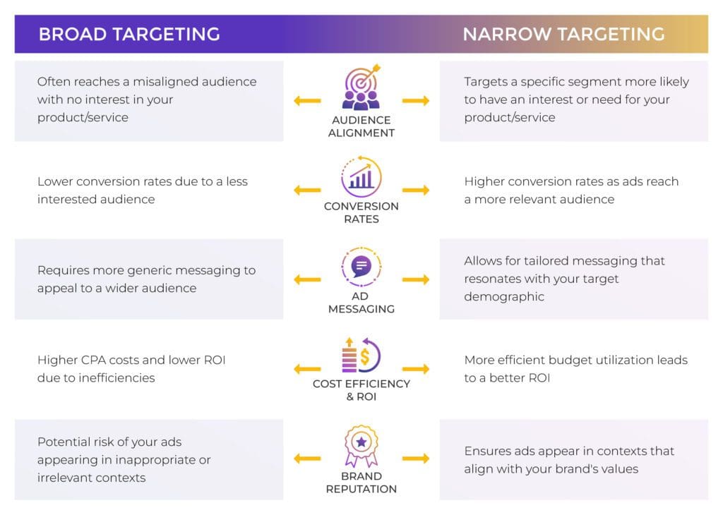 comparison table Comparison table contrasting the effects of broad targeting vs. narrow targeting. 
