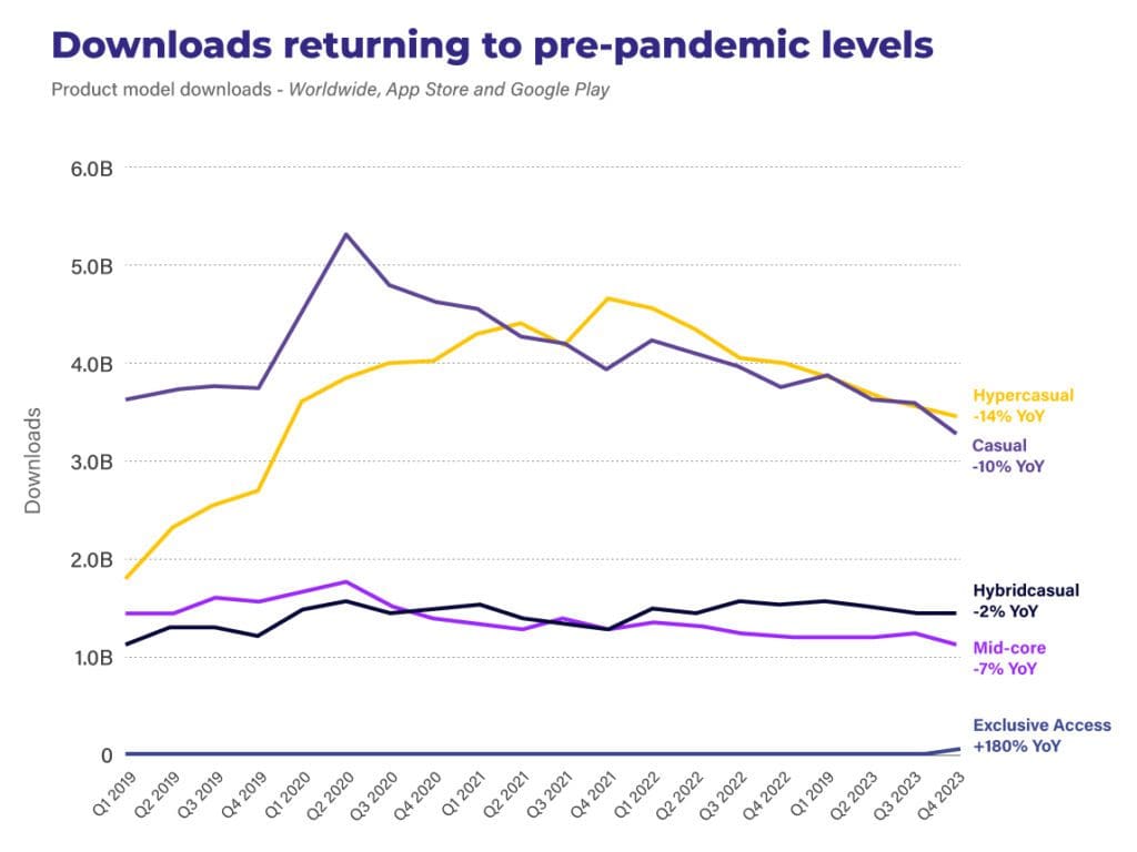 2.-Downloads-by-mobile-game-type-by-Sensor-Tower