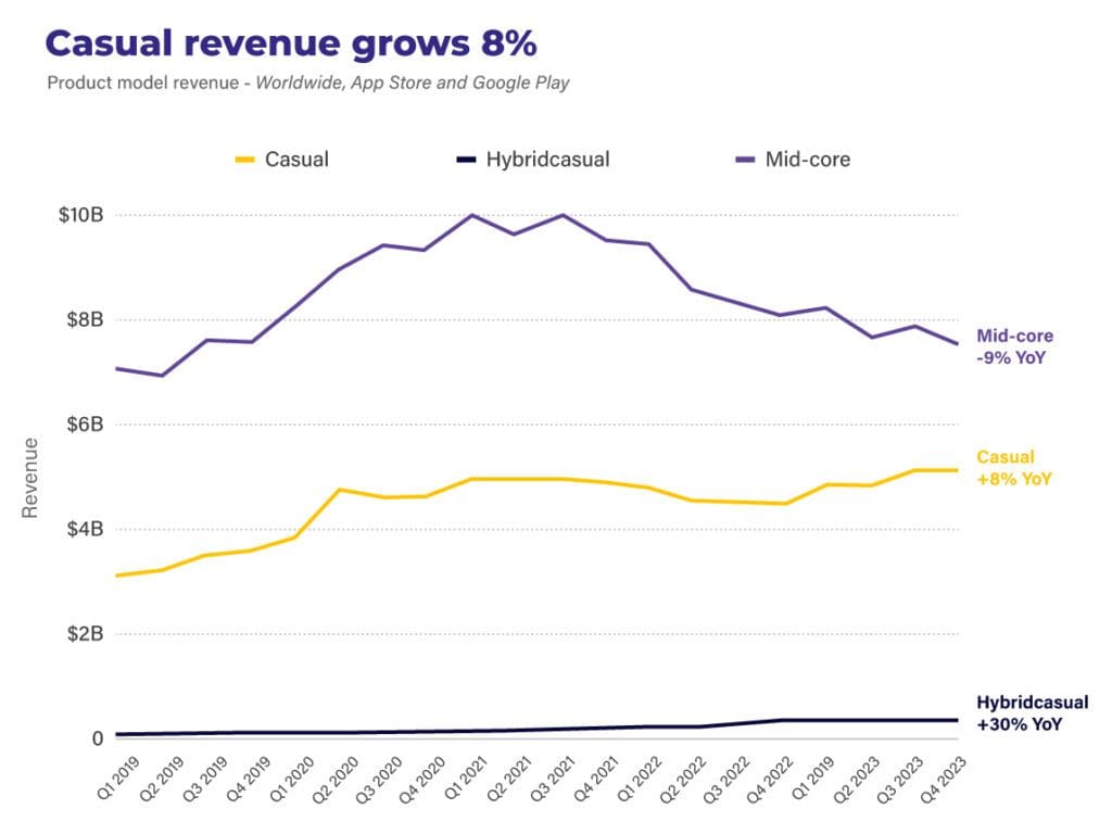 3.-Revenue-by-mobile-game-type-by-Sensor-Tower